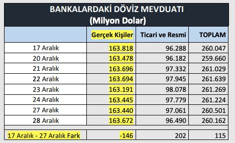 Erdoğan ve Nebati doğru mu söylüyor; Ne dövizden kaçış yaşandı ne de Türk lirası mevduatı arttı - Resim : 2