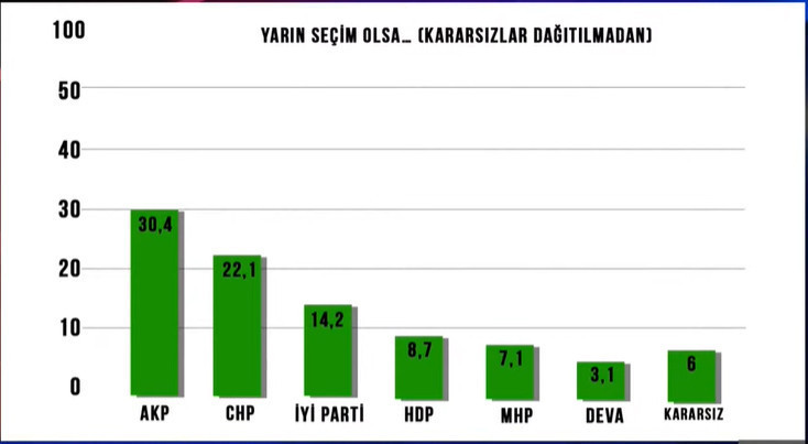 Son anketi canlı yayında açıkladı: AKP'nin oyları nereye gidiyor? - Resim : 1