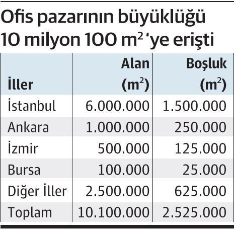 Sektör temsilcilerinden 'acil çözüm önerisi': Boş ofisler konuta dönüşmeli - Resim : 1