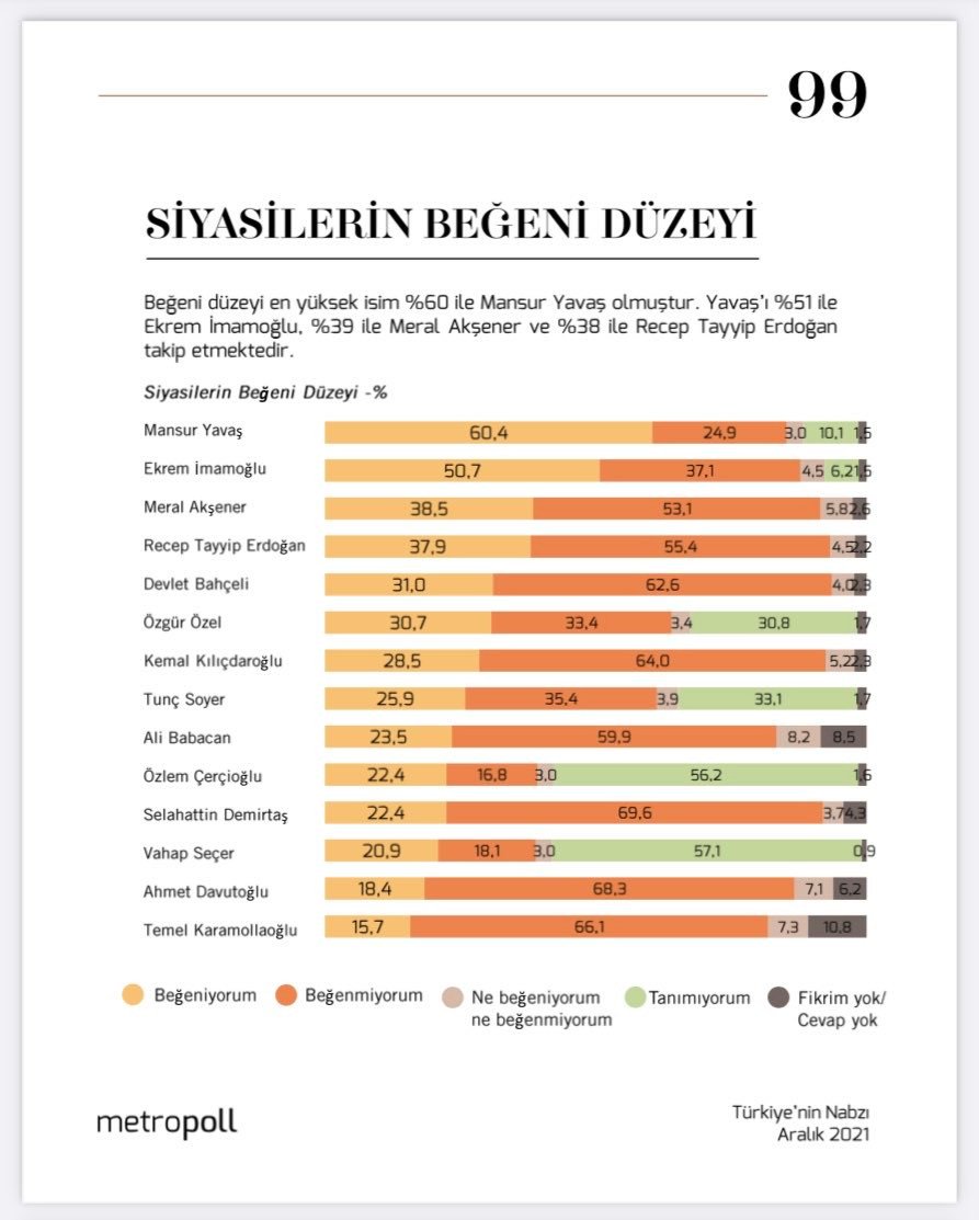 MetroPOLL'ün anketi: Erdoğan, en beğenilen siyasetçilerde ilk üçe giremedi! - Resim : 1