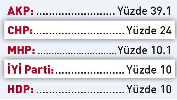 Son anketi paylaştı ve açıkladı: 'Saray yazarı Erdoğan’ın bitişini ilan etti' - Resim : 1