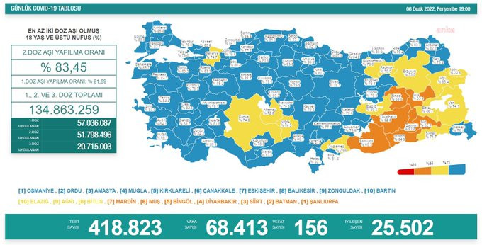 Omicron varyantı vaka sayılarını katladı, 70 bine dayandı - Resim : 1