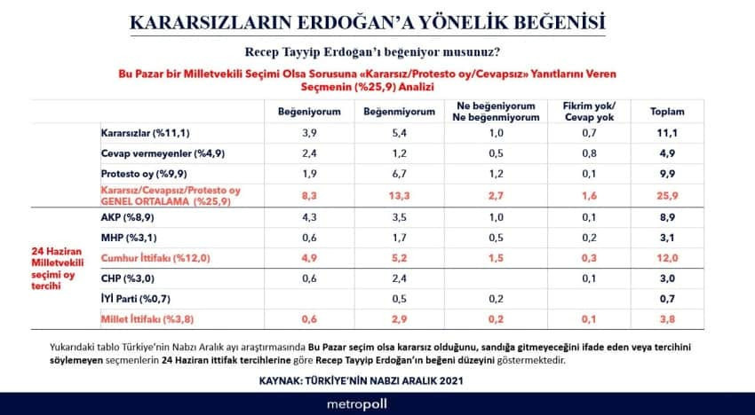 Metropoll anketi: Kararsız seçmende Erdoğan beğenisi ne oranda? - Resim : 1