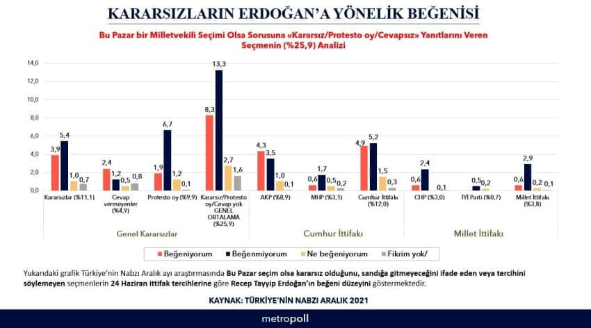 Metropoll anketi: Kararsız seçmende Erdoğan beğenisi ne oranda? - Resim : 2