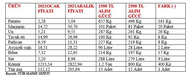 CHP'li Veli Ağbaba: 2500 lira emekli aylığı, 1500 liranın da gerisine düştü - Resim : 1