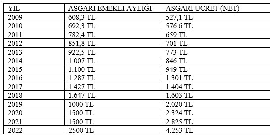 CHP'li Veli Ağbaba: 2500 lira emekli aylığı, 1500 liranın da gerisine düştü - Resim : 2