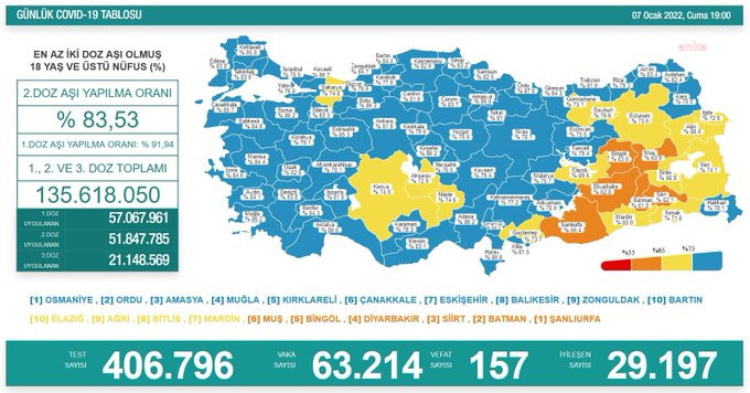 Türkiye'de koronavirüsten 157 kişi daha hayatını kaybetti! 63 bin 214 yeni vaka var - Resim : 1