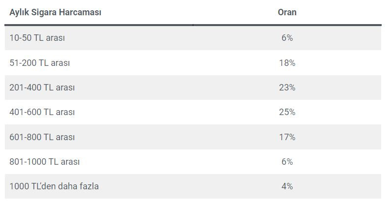 Yapılan zamlar sigara içme oranını etkiledi mi? - Resim : 5