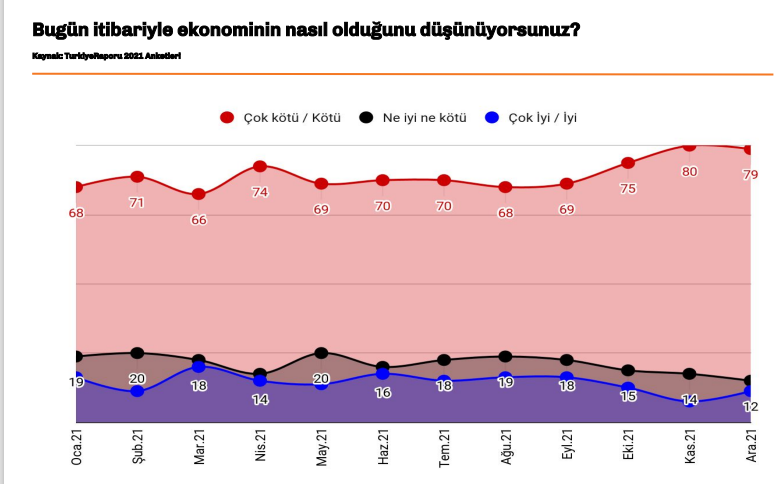 Anket raporunda çarpıcı sonuçlar: Erdoğan'ın 'gıda fiyatları düşecek' sloganı tutmuyor, AKP ve MHP'lilerin yüzde 60'ı ekonomi kötü diyor - Resim : 1