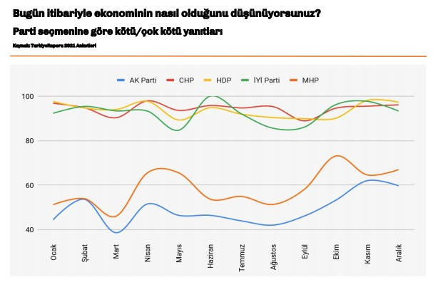 Anket raporunda çarpıcı sonuçlar: Erdoğan'ın 'gıda fiyatları düşecek' sloganı tutmuyor, AKP ve MHP'lilerin yüzde 60'ı ekonomi kötü diyor - Resim : 2