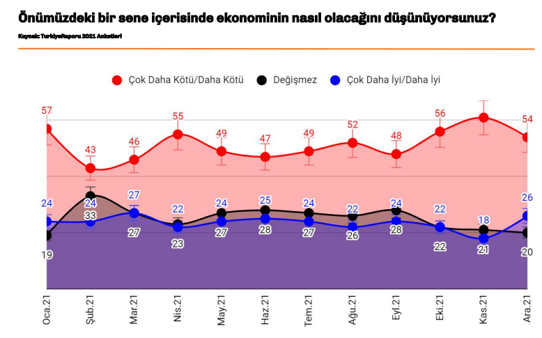 Anket raporunda çarpıcı sonuçlar: Erdoğan'ın 'gıda fiyatları düşecek' sloganı tutmuyor, AKP ve MHP'lilerin yüzde 60'ı ekonomi kötü diyor - Resim : 3
