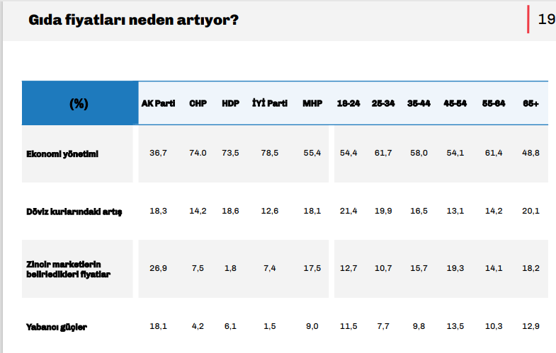 Anket raporunda çarpıcı sonuçlar: Erdoğan'ın 'gıda fiyatları düşecek' sloganı tutmuyor, AKP ve MHP'lilerin yüzde 60'ı ekonomi kötü diyor - Resim : 5