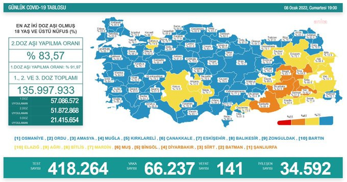 Türkiye'de koronavirüsten 141 kişi daha hayatını kaybetti! 66 bin 237 yeni vaka var - Resim : 1