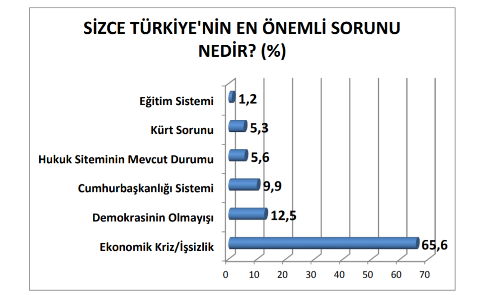 Son ankette AKP'ye soğuk duş: Oylar eridi, halk erken seçim istiyor - Resim : 1