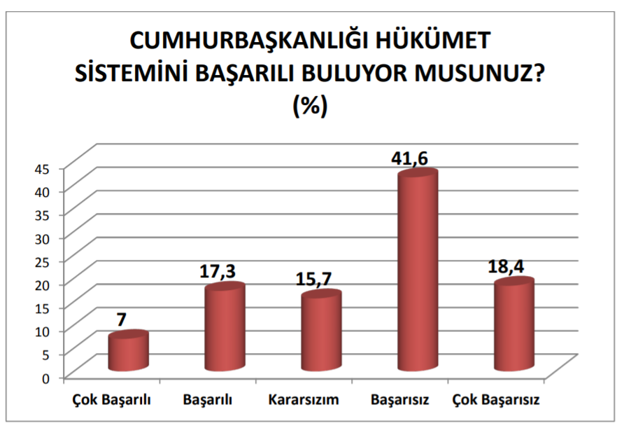 Son ankette AKP'ye soğuk duş: Oylar eridi, halk erken seçim istiyor - Resim : 2
