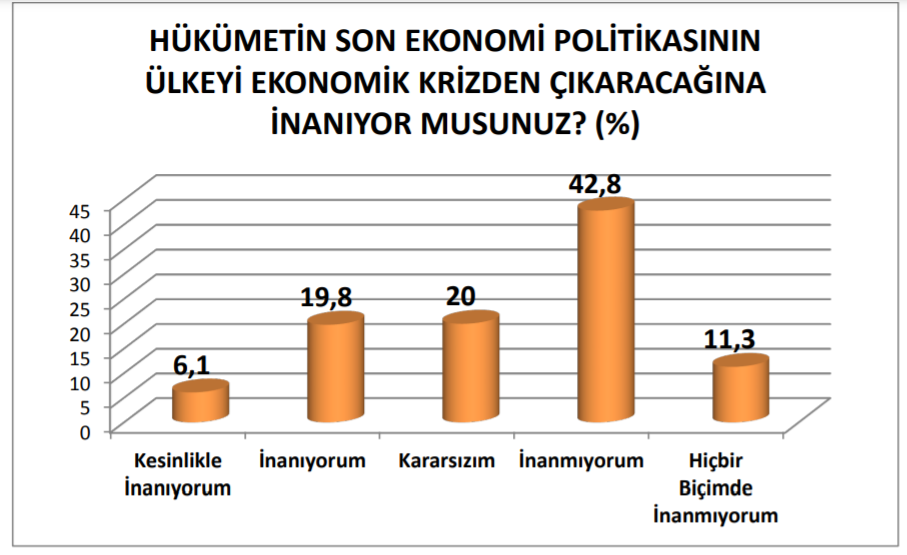 Son ankette AKP'ye soğuk duş: Oylar eridi, halk erken seçim istiyor - Resim : 3