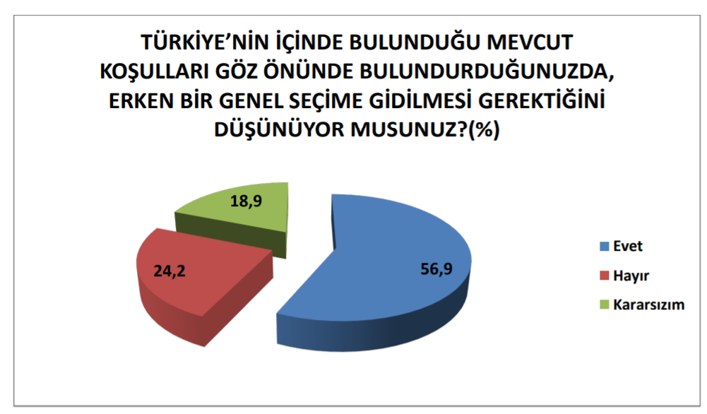 Son ankette AKP'ye soğuk duş: Oylar eridi, halk erken seçim istiyor - Resim : 4