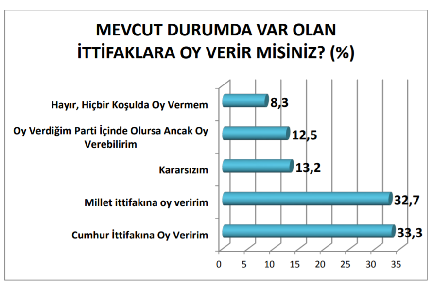 Son ankette AKP'ye soğuk duş: Oylar eridi, halk erken seçim istiyor - Resim : 5