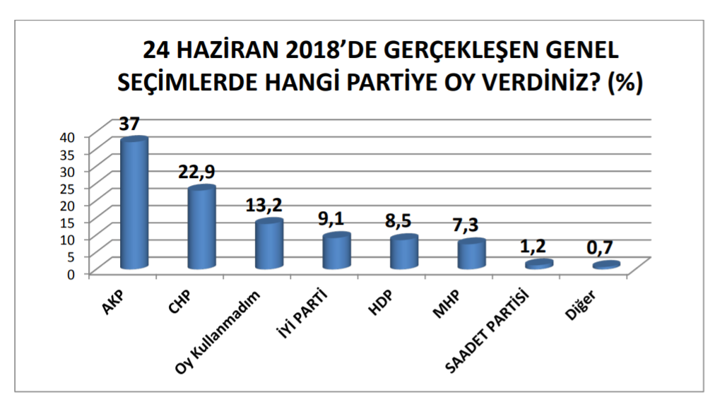 Son ankette AKP'ye soğuk duş: Oylar eridi, halk erken seçim istiyor - Resim : 6