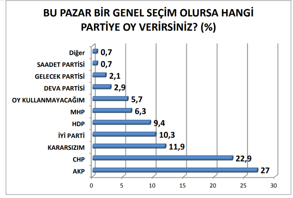 Son ankette AKP'ye soğuk duş: Oylar eridi, halk erken seçim istiyor - Resim : 7