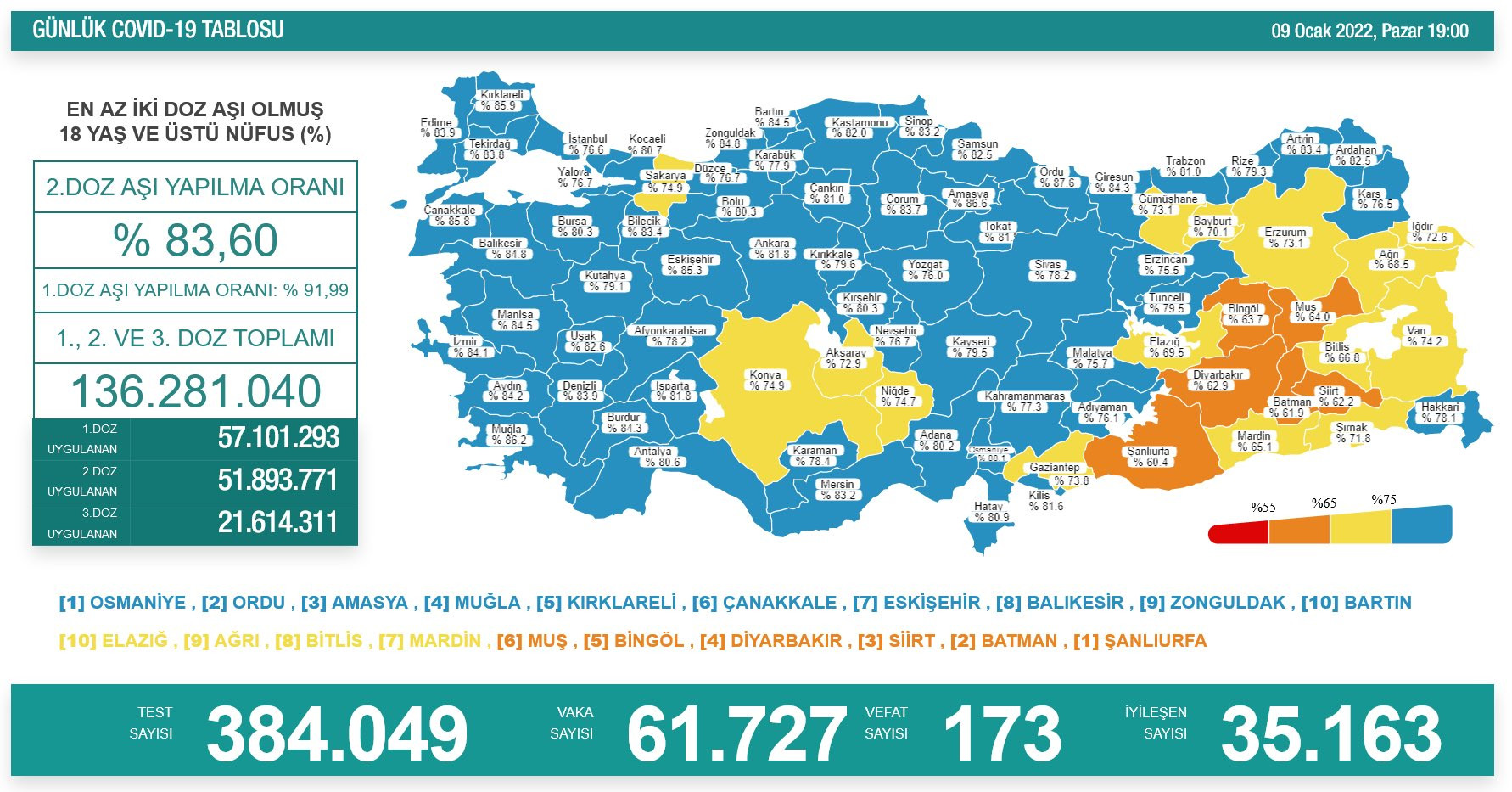 Türkiye'de koronavirüsten 173 kişi daha hayatını kaybetti! 61 bin 727 yeni vaka var - Resim : 1