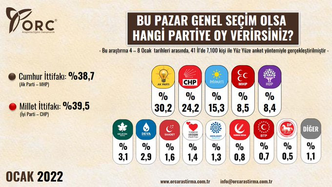 2022'nin ilk anketi açıklandı: Bu pazar seçim olsa... - Resim : 1