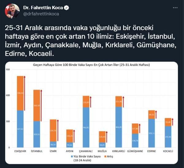 İllere göre haftalık vaka haritası açıklandı: Yoğunluğun en fazla arttığı 10 il... - Resim : 4