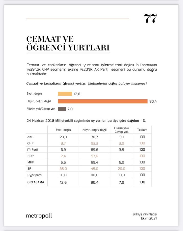 Enes Kara'nın intiharı sonrası gündem geldi: Yurttaşların yüzde 7'si 'çaresiz kalırsam çocuğumu cemaat yurduna veririm' diyor - Resim : 2