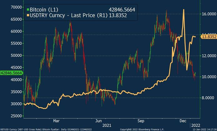 Türk Lirası'na kripto para borsalarında da enflasyon darbesi - Resim : 1