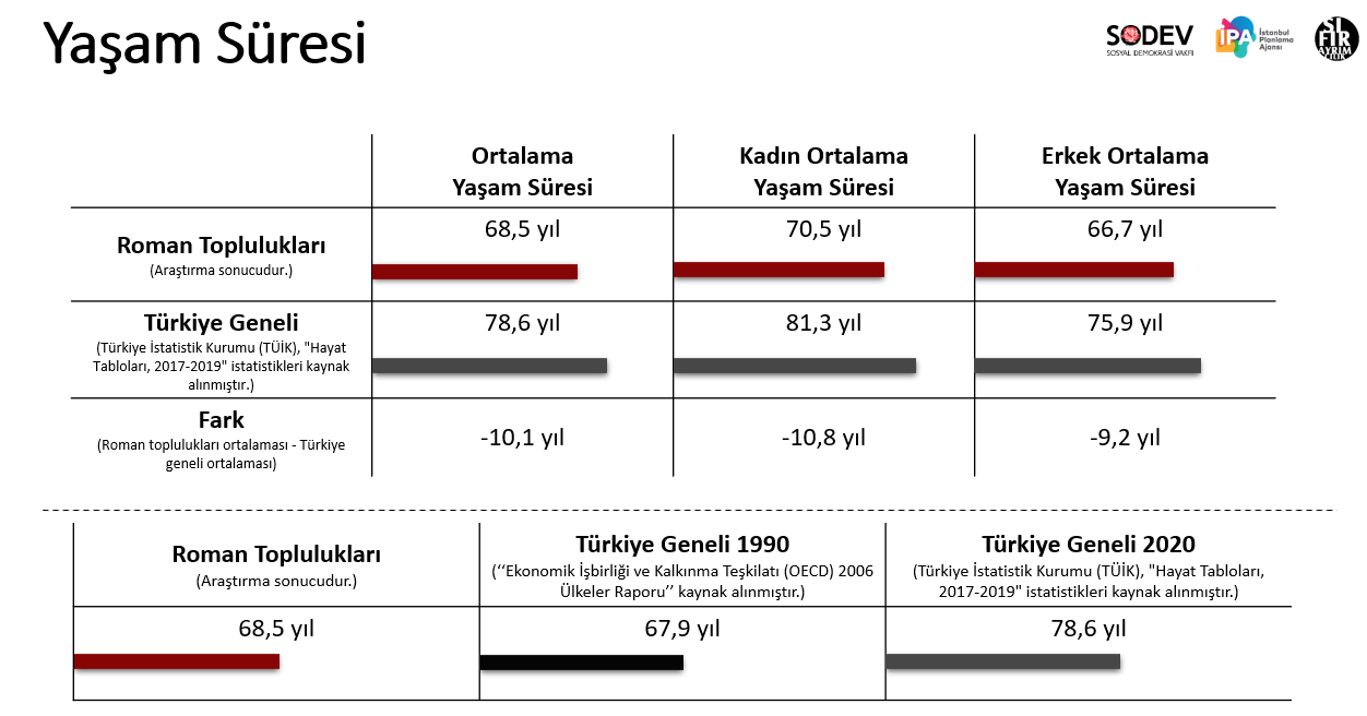 Araştırma: Türkiye'deki Romanların yaşam süreleri ortalamanın altında, yüzde 77'si işsiz - Resim : 1