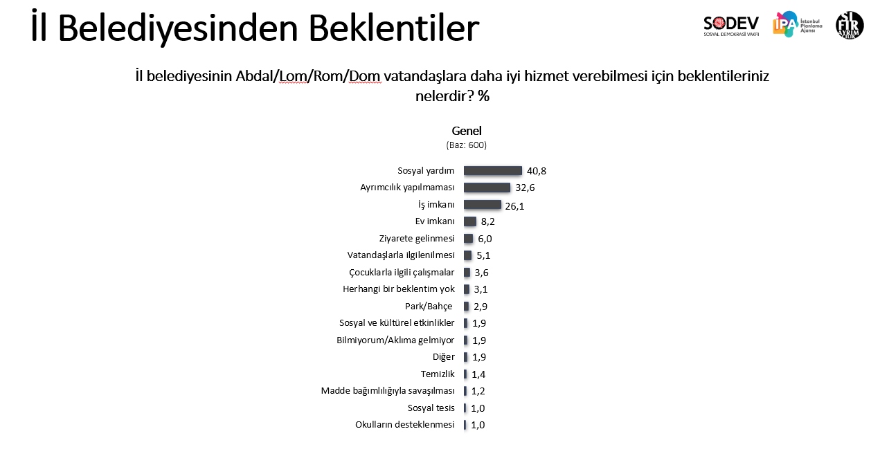 Araştırma: Türkiye'deki Romanların yaşam süreleri ortalamanın altında, yüzde 77'si işsiz - Resim : 6