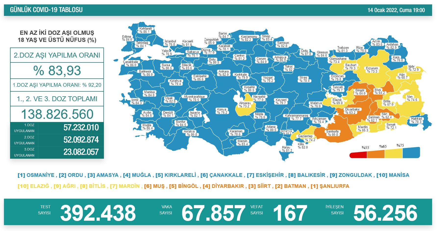Türkiye'de koronavirüsten 167 kişi daha hayatını kaybetti! 67 bin 857 yeni vaka var - Resim : 1