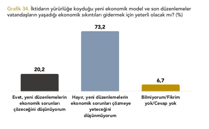 Son anket sonuçları bize ne söylüyor? '20 Aralık hamlesiyle oylarını arttıran AKP yine de seçimi kazanamıyor' - Resim : 2
