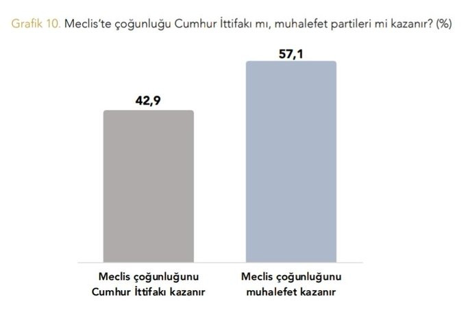 Son anket sonuçları bize ne söylüyor? '20 Aralık hamlesiyle oylarını arttıran AKP yine de seçimi kazanamıyor' - Resim : 3