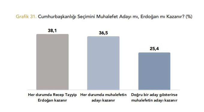 Son anket sonuçları bize ne söylüyor? '20 Aralık hamlesiyle oylarını arttıran AKP yine de seçimi kazanamıyor' - Resim : 4