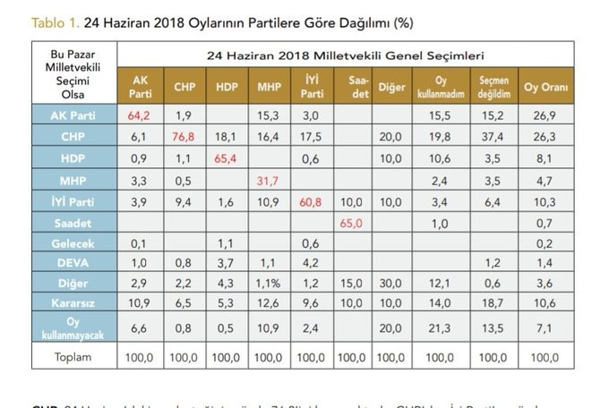 Son anket sonuçları bize ne söylüyor? '20 Aralık hamlesiyle oylarını arttıran AKP yine de seçimi kazanamıyor' - Resim : 5