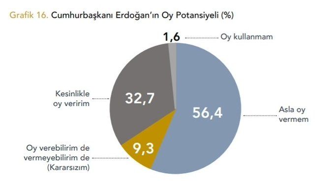 Son anket sonuçları bize ne söylüyor? '20 Aralık hamlesiyle oylarını arttıran AKP yine de seçimi kazanamıyor' - Resim : 6