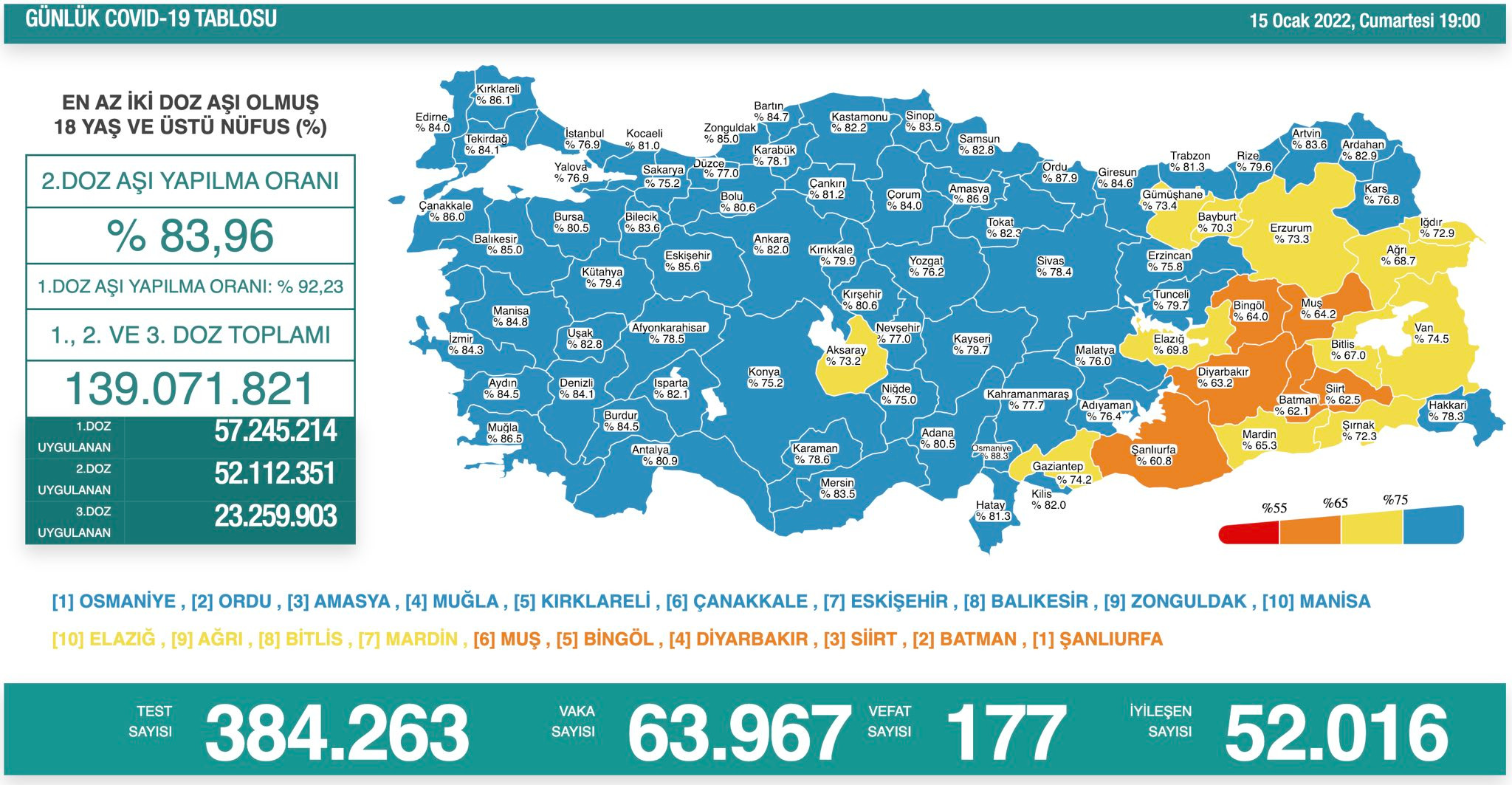 Türkiye'de koronavirüsten 177 kişi daha hayatını kaybetti! 63 bin 967 yeni vaka var - Resim : 1
