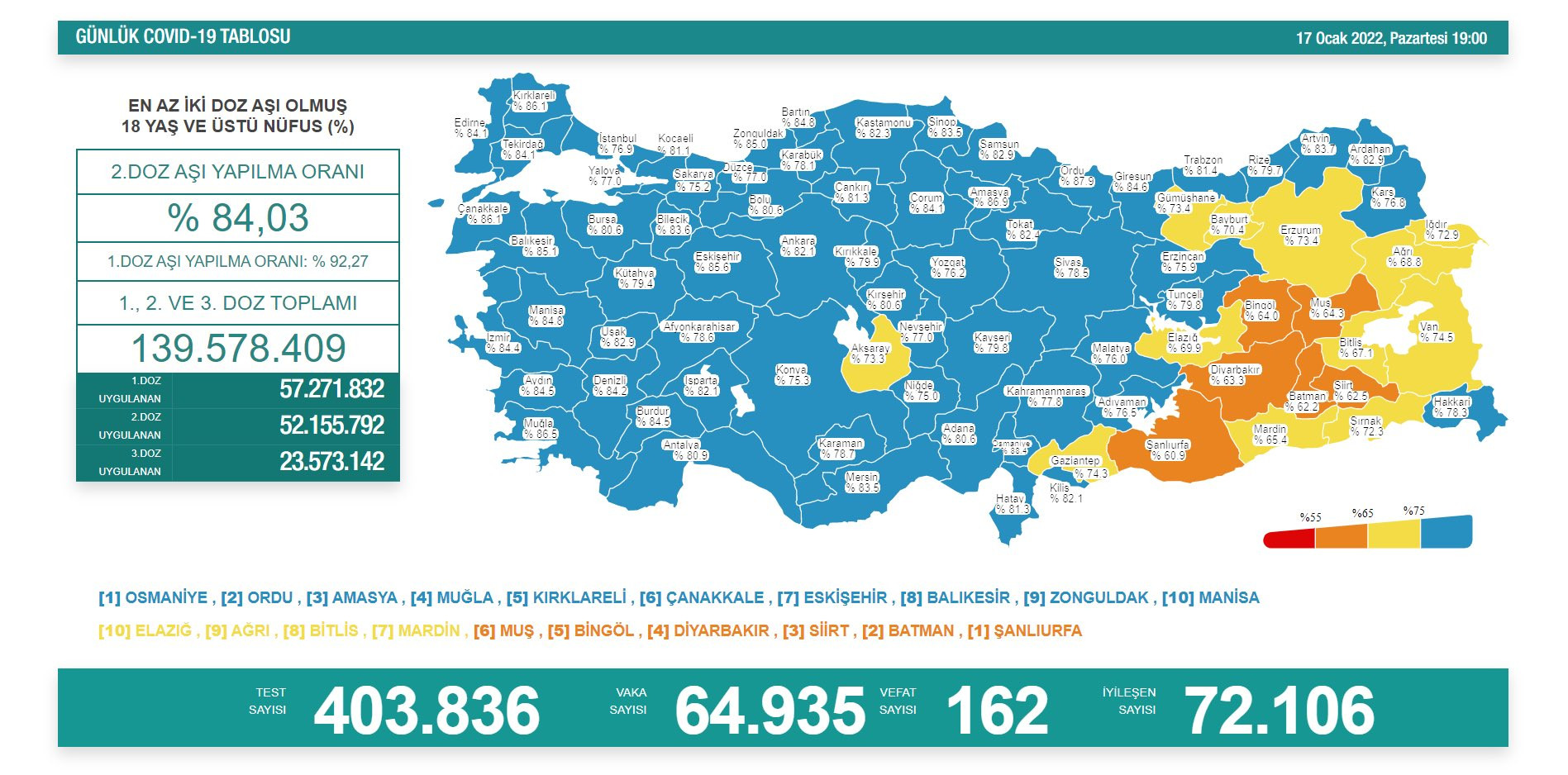Türkiye'de koronavirüsten 162 kişi daha hayatını kaybetti! 64 bin 935 yeni vaka var - Resim : 1