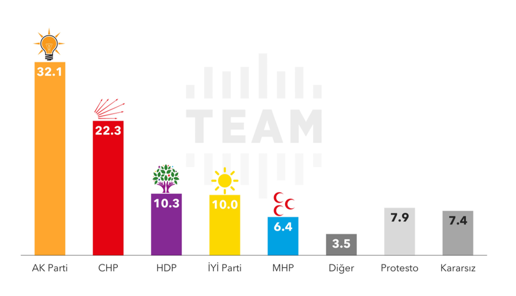 AK Parti oyu 2022’de artar mı? Riskler ve beklentiler - Resim : 1