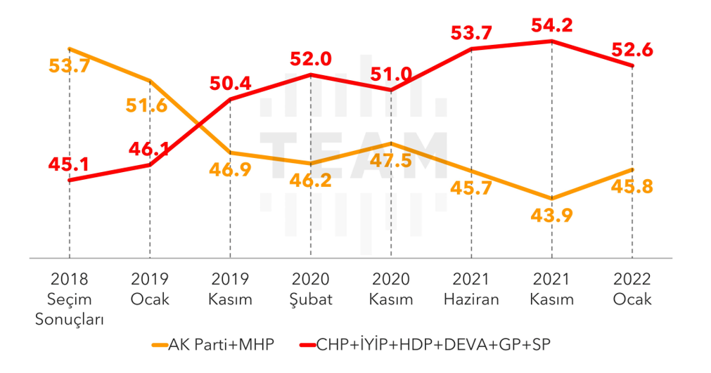 AK Parti oyu 2022’de artar mı? Riskler ve beklentiler - Resim : 4