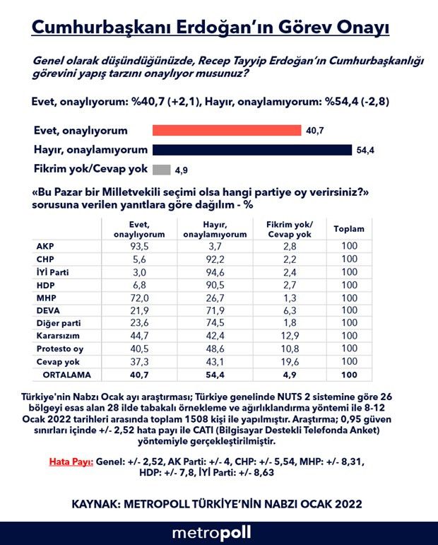 20 Aralık müdahalesi de kurtarmadı: Metropoll’e göre, seçmenin yüzde 54’ü Erdoğan’a onay vermiyor - Resim : 1