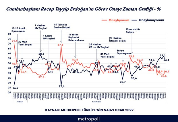 20 Aralık müdahalesi de kurtarmadı: Metropoll’e göre, seçmenin yüzde 54’ü Erdoğan’a onay vermiyor - Resim : 2