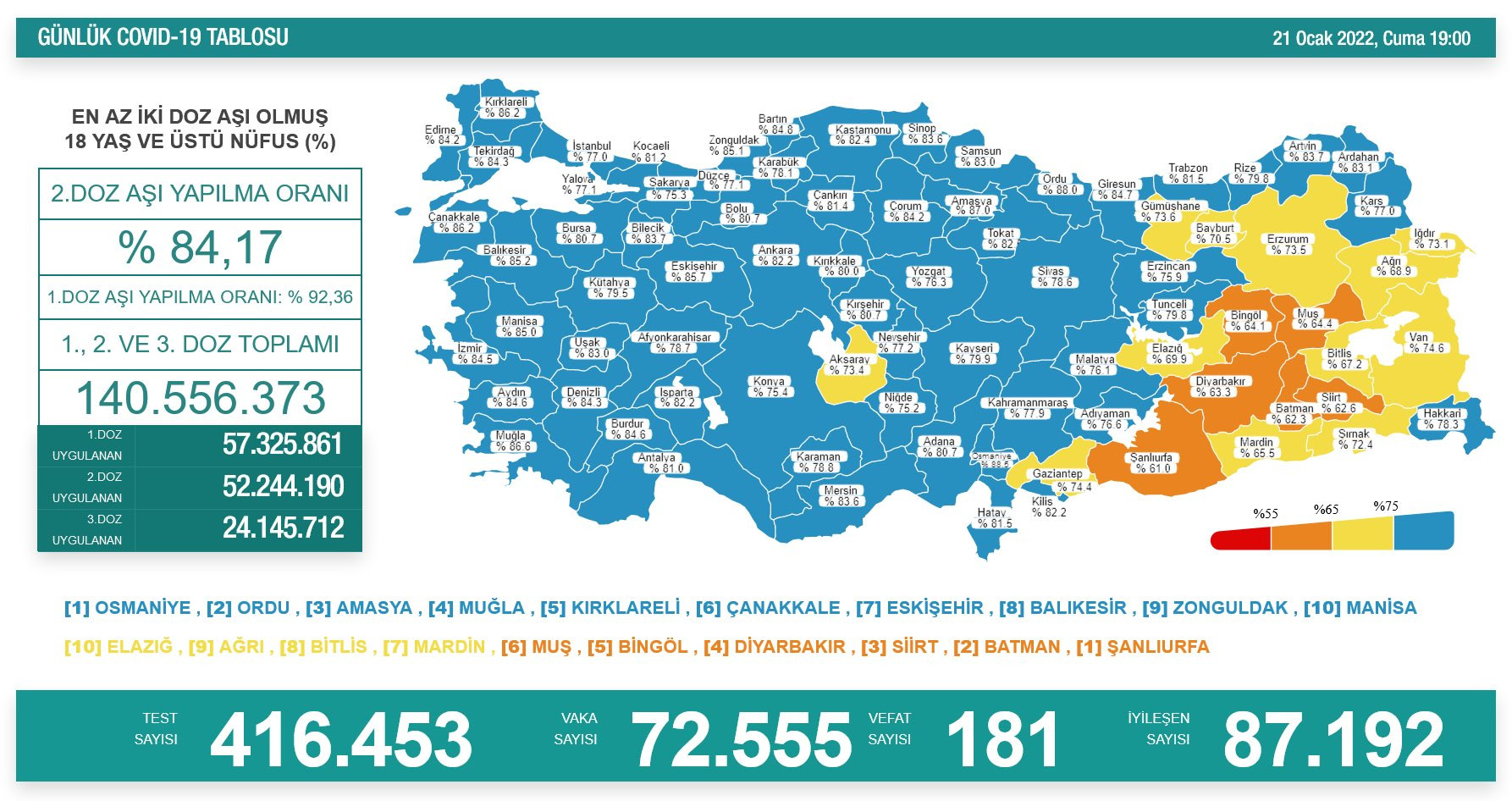 Türkiye'de koronavirüsten 181 kişi daha hayatını kaybetti! 72 bin 555 yeni vaka var - Resim : 1
