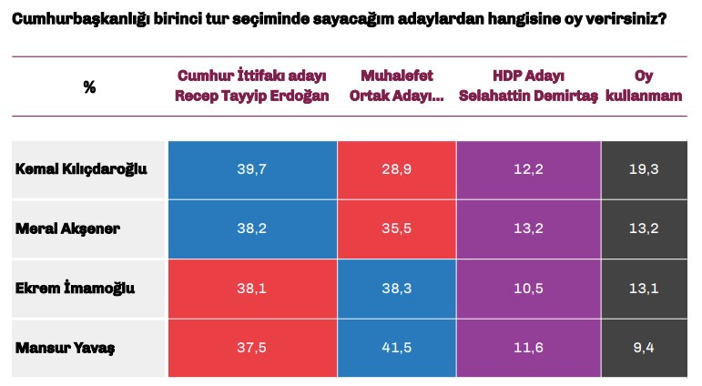 Bu pazar seçim olsa Erdoğan karşısında muhalefet hangi adayla kazanıyor? - Resim : 1