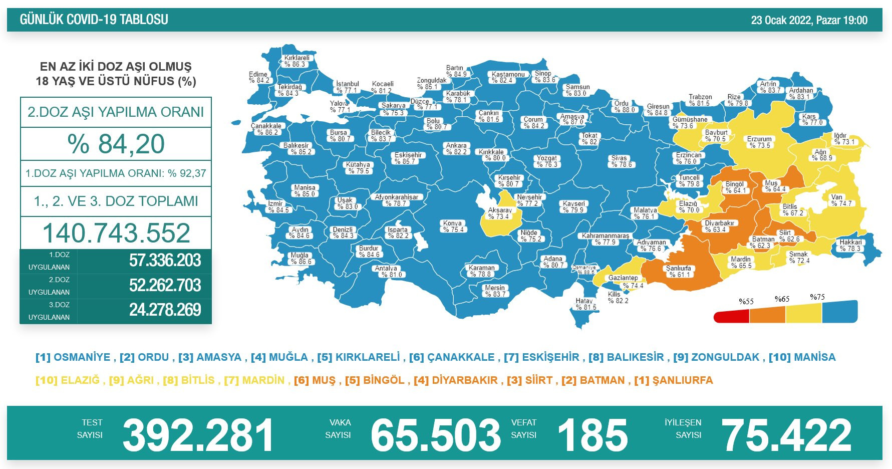 Türkiye'de koronavirüs tablosu açıklandı! 185 kişi hayatını kaybetti - Resim : 1