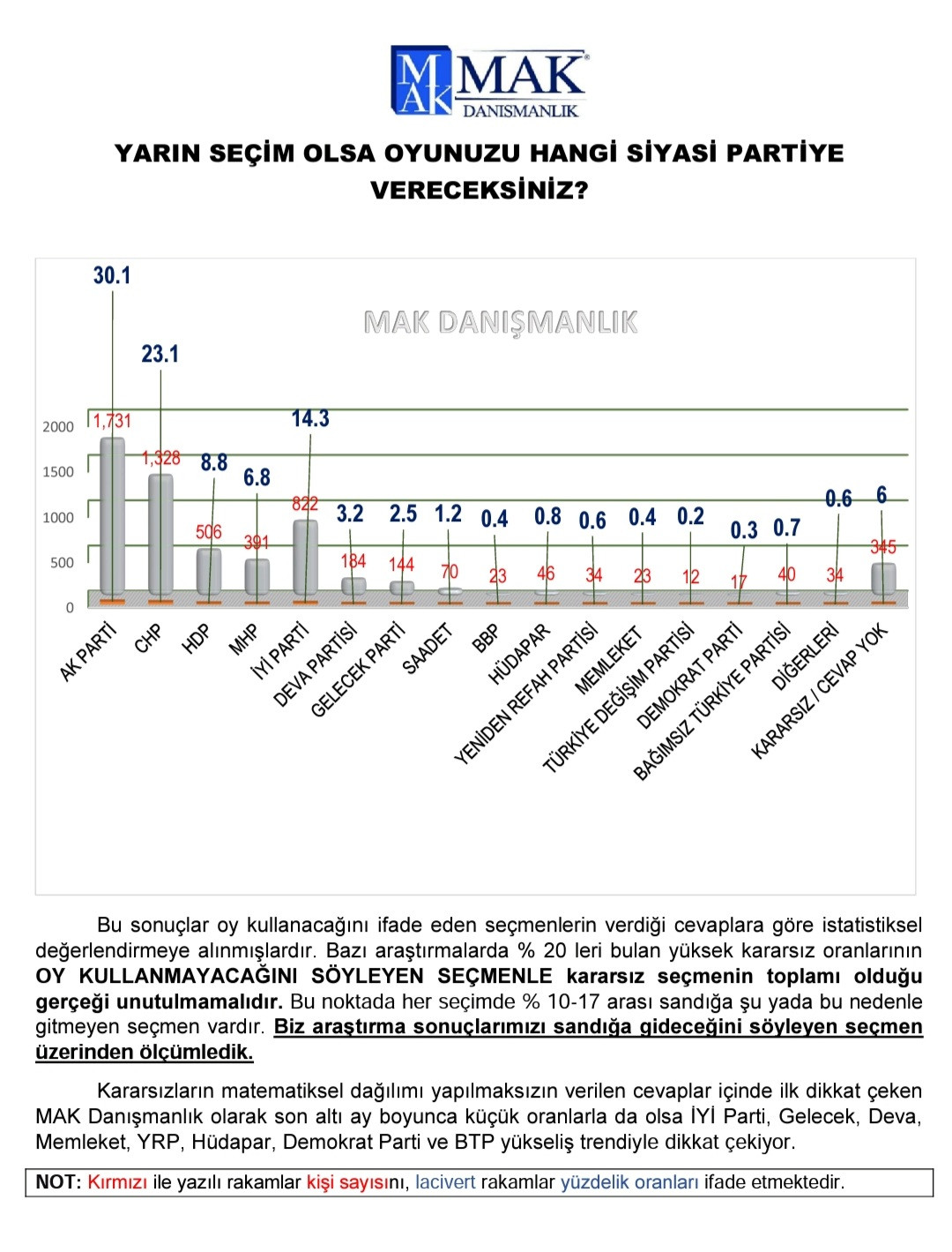 MAK'tan 2022 ocak anketi: İşte 24 Haziran'da oy verdiği partiyi değiştirenlerin oranı! - Resim : 1