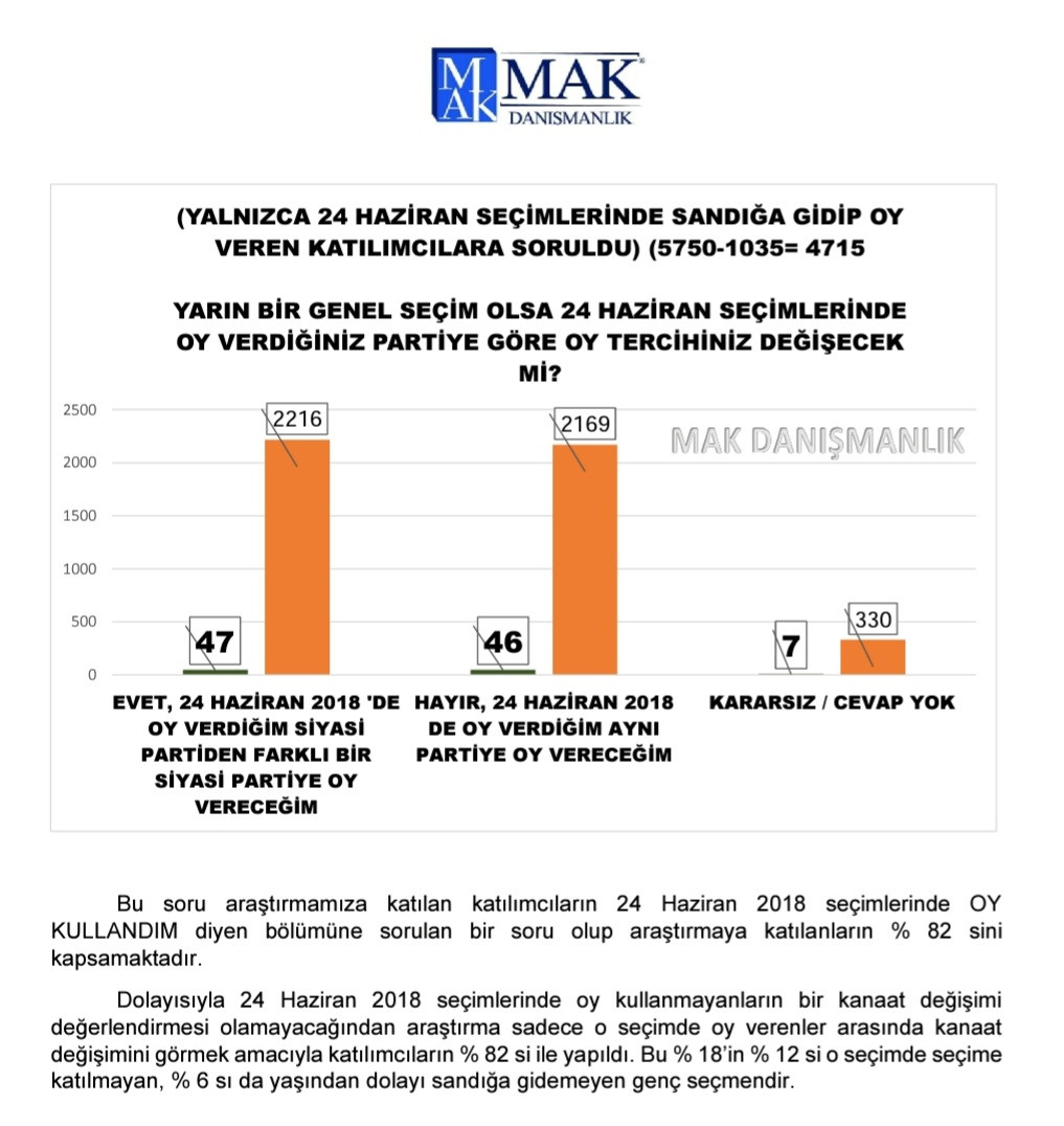 MAK'tan 2022 ocak anketi: İşte 24 Haziran'da oy verdiği partiyi değiştirenlerin oranı! - Resim : 2