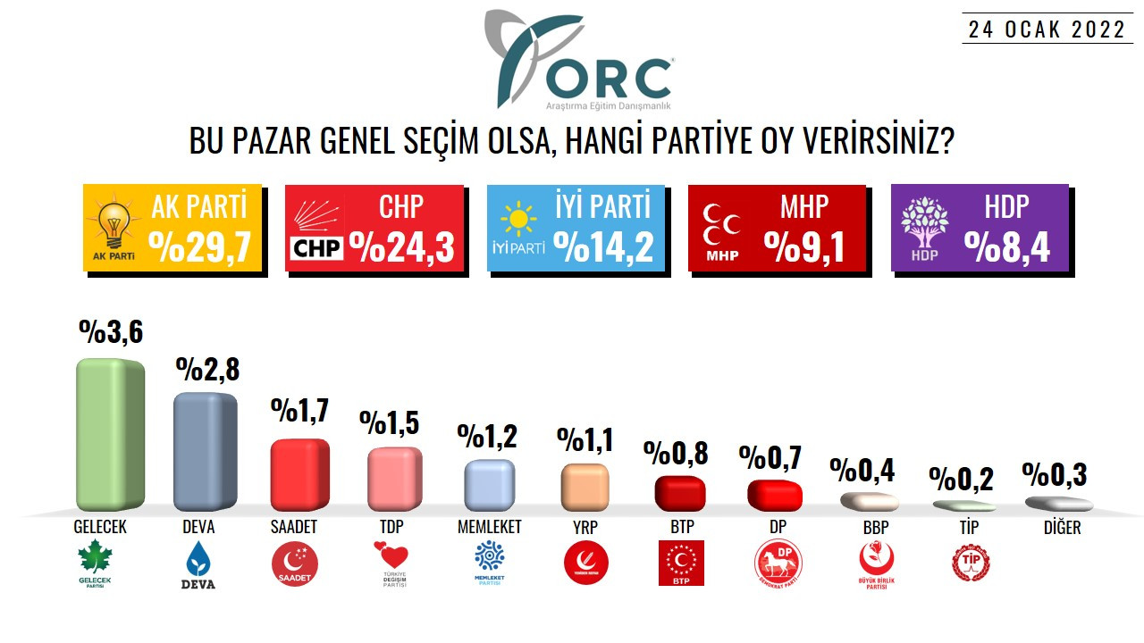 Son ankette 'Cumhur'a soğuk duş: AKP yüzde 30'un MHP yüzde 10'un altında! - Resim : 1