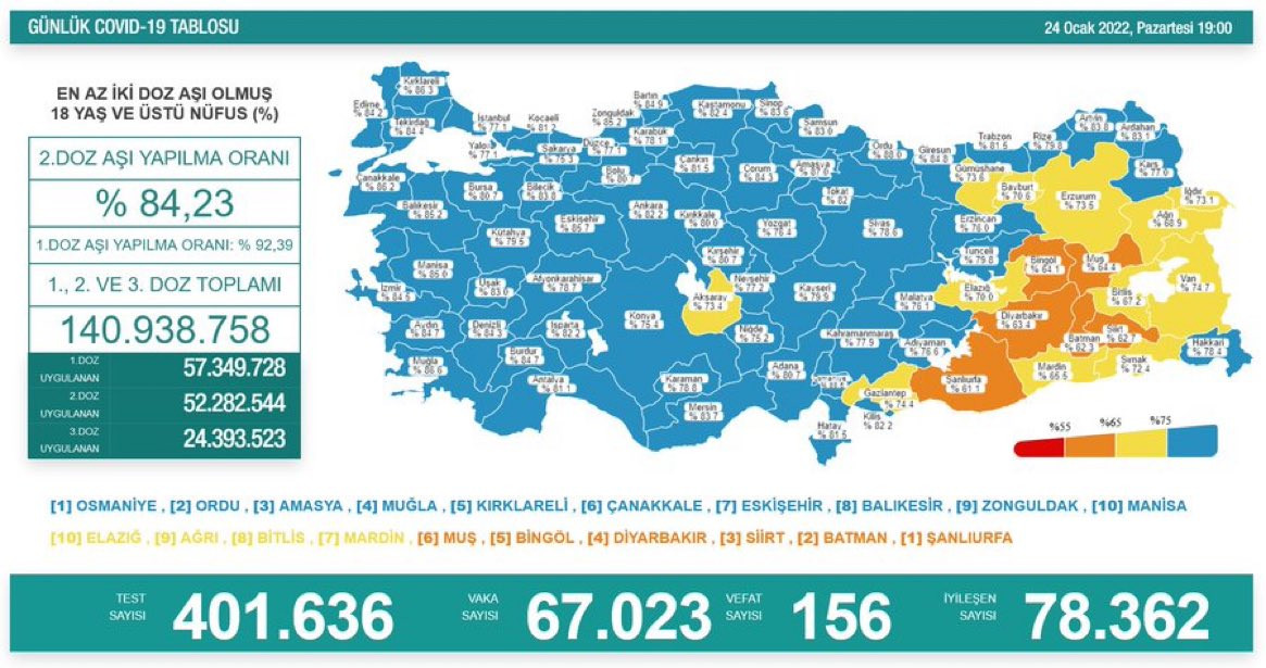 Türkiye'de koronavirüsten 156 kişi daha hayatını kaybetti! Vaka sayısı yeniden 70 bine dayandı - Resim : 1